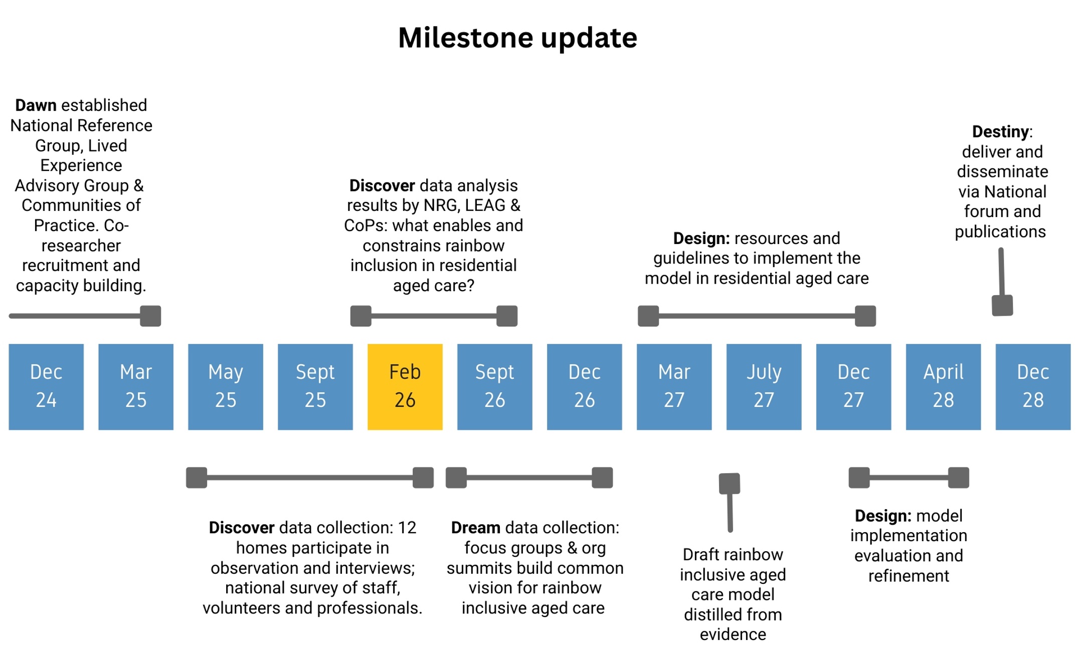 Milestone update February 2026