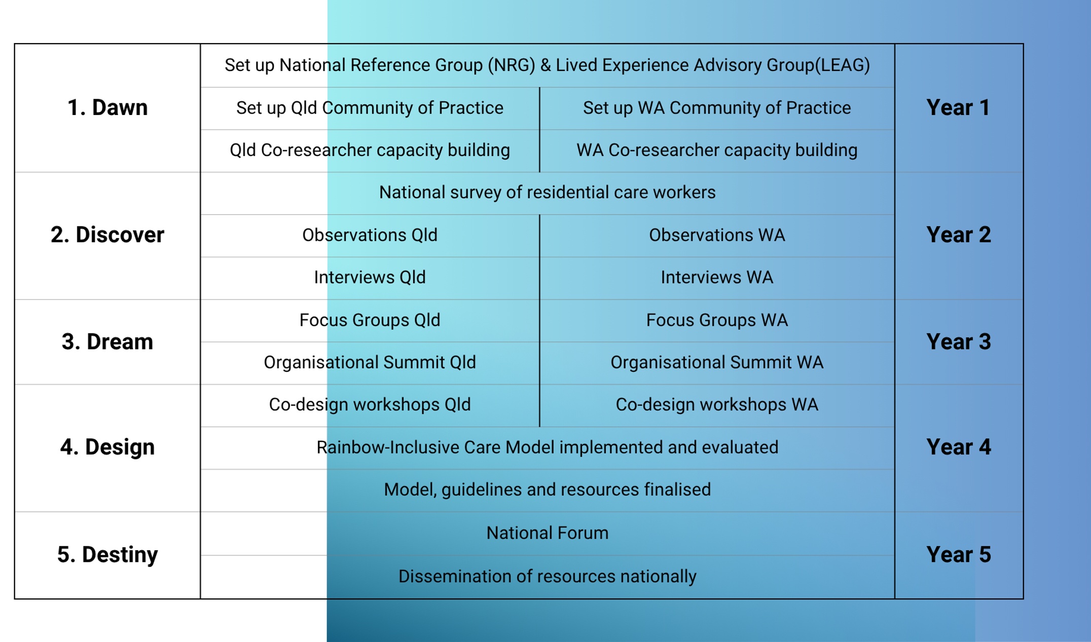 Rainbow Inclusive Aged Care Project stages