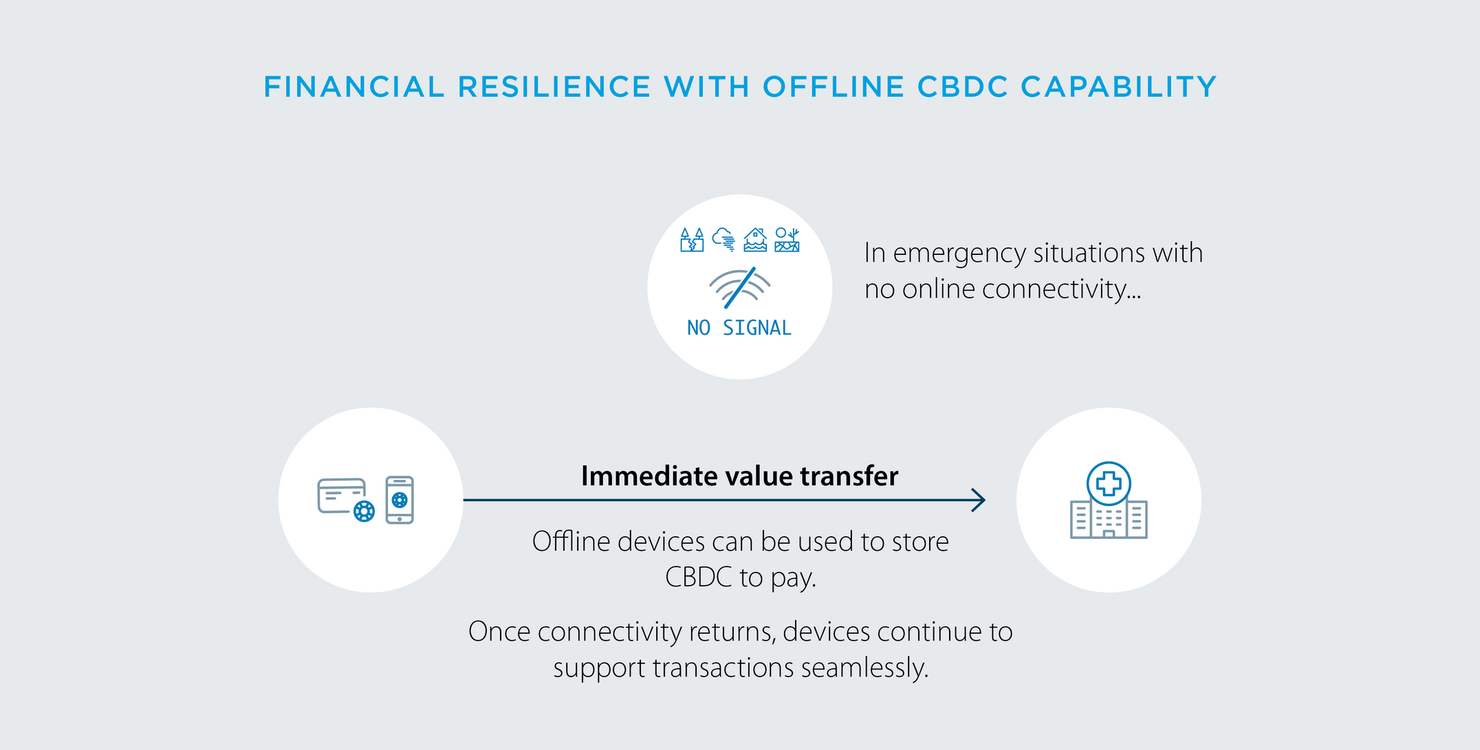 Graphic showing financial resilience of CBDC offline