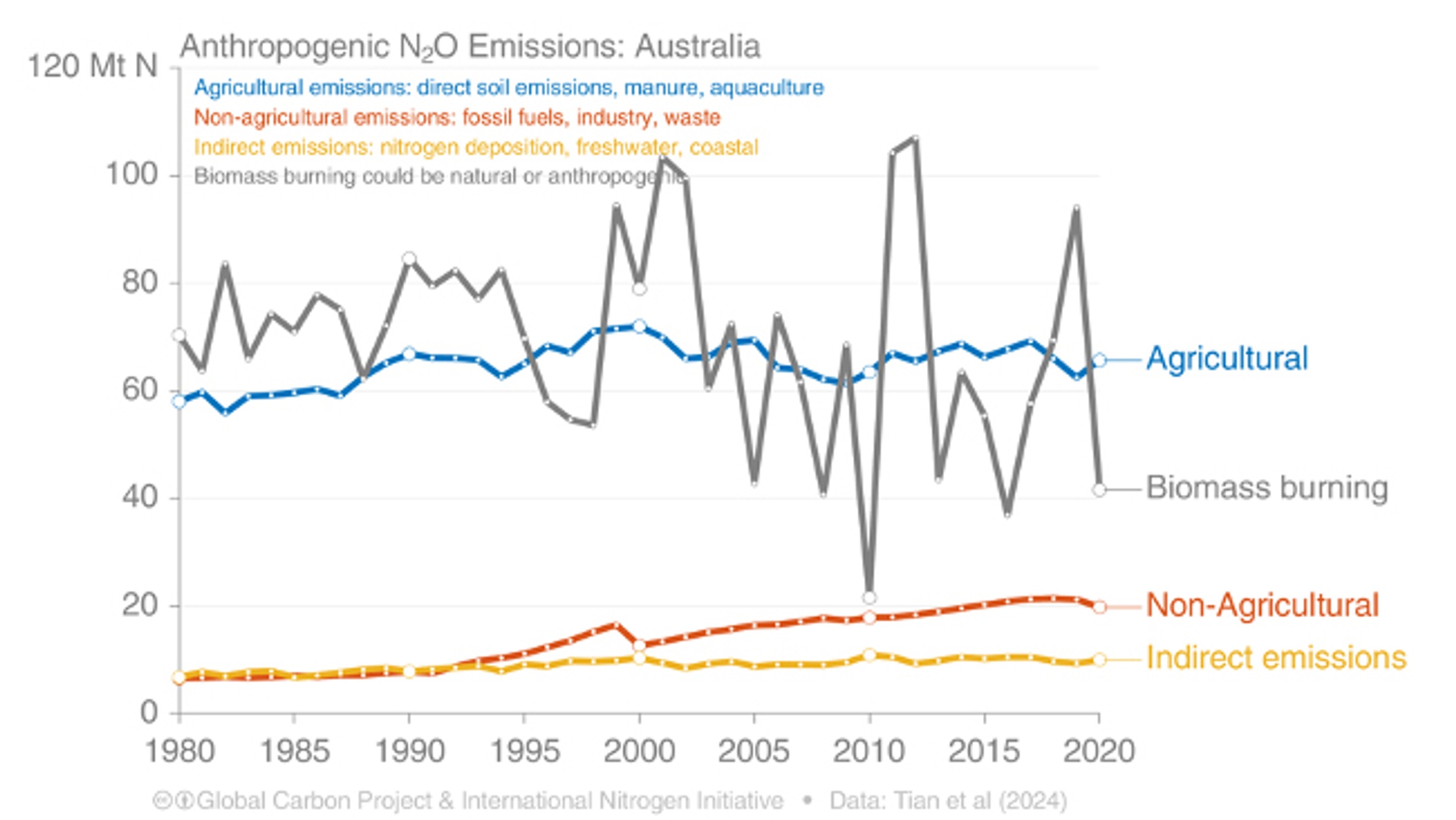 Australia's anthropogenic N2O emissions