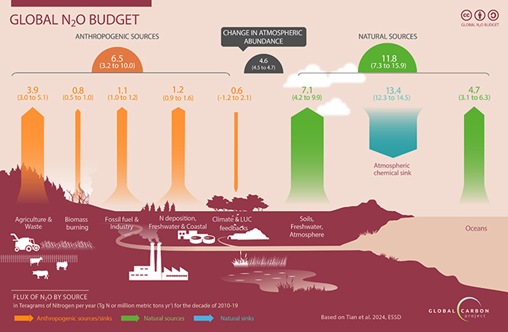Global_N2O_Budget2024_simpleFigure_credit Global Carbon Project