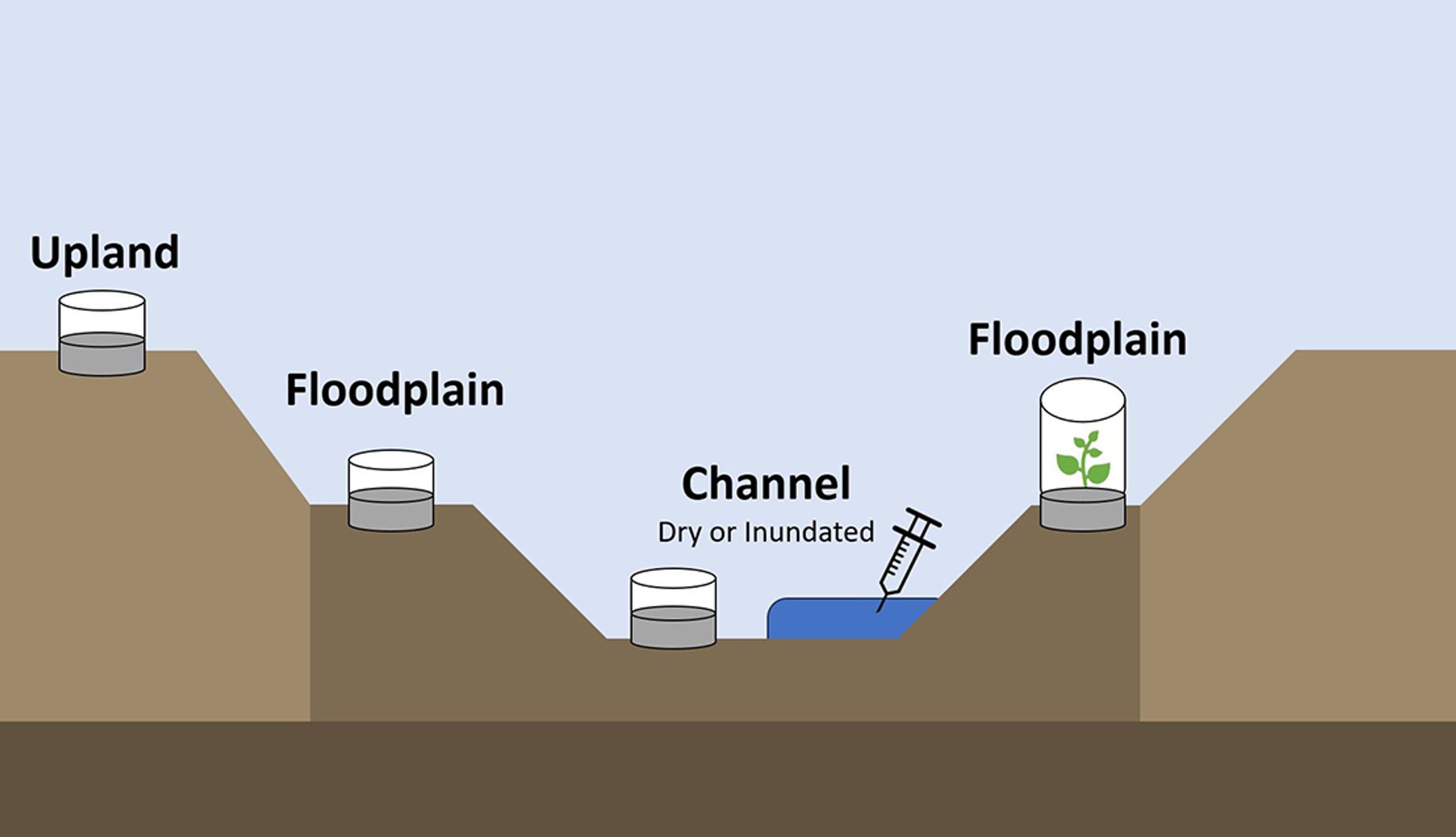 Landscape postions of sampling devices