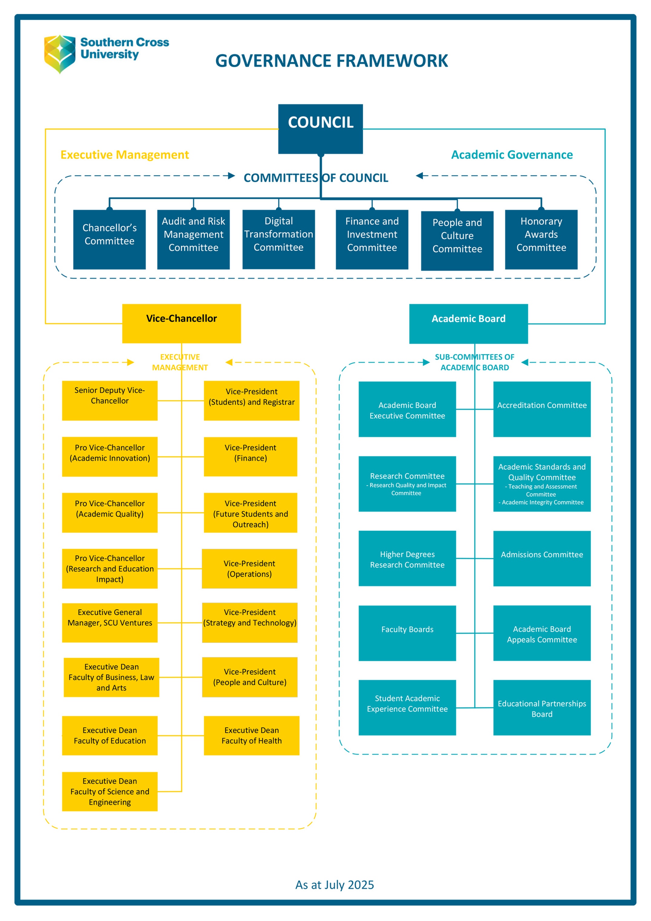 Graphic Governance Framework at July 2025 - updated onto page 18-12-2025