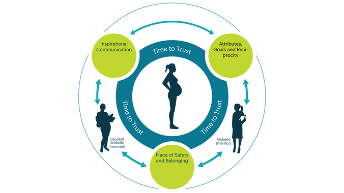 Silhouette of pregnant woman, student midwife and lecturer surrounding by circle of information