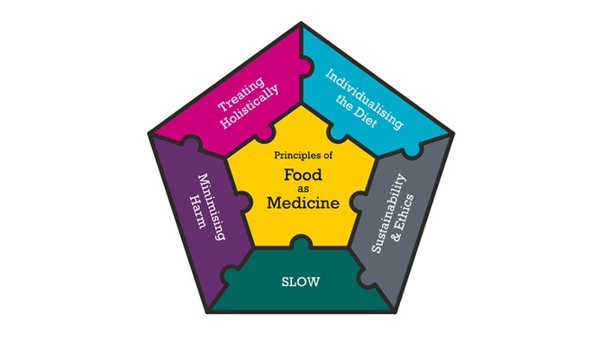 Principles of Food as Medicine navigation