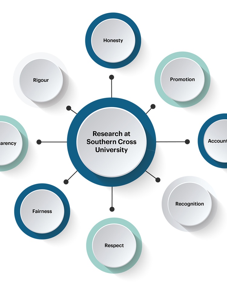 Research Integrity diagram