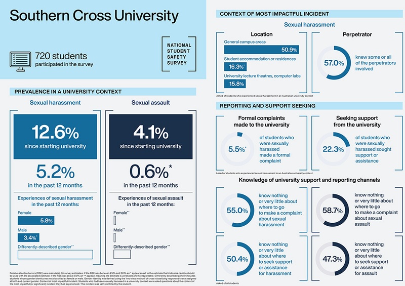Infographic showing Southern Cross University results for the 2021 NSSS