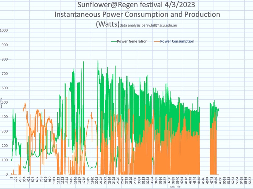 graph of data - Regen Ag festival power consumption and production