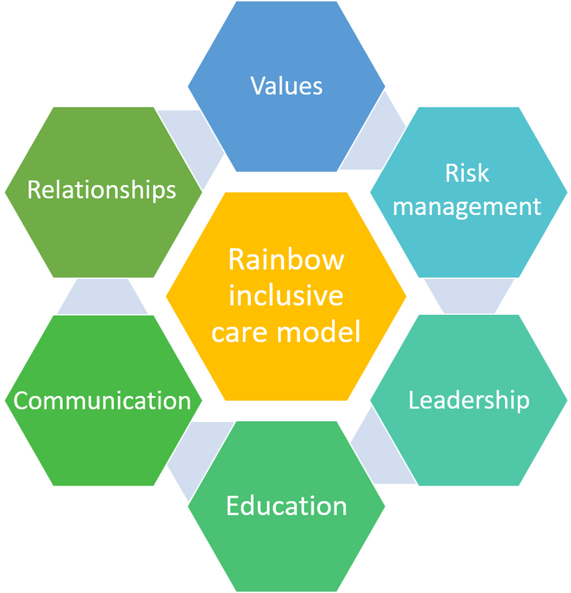 Figure depicting the RIAC Model