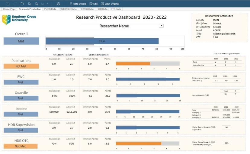 Graphic depicting the Research Productive dashboard