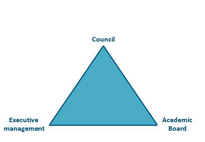 triangle image - Council Executive and Academic board at each junction