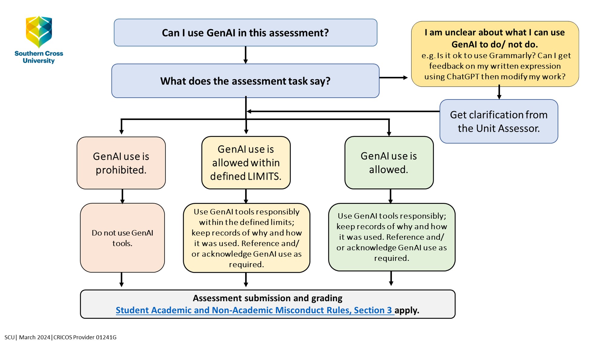 Can I use GenAI in my assessment - a flowchart for students