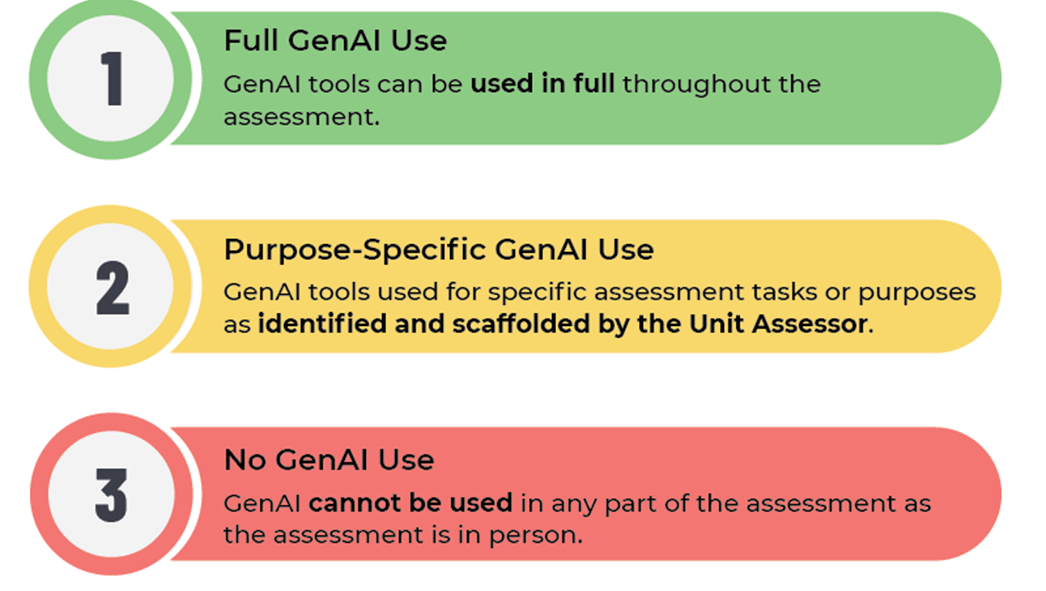 Infograph explaining when students can or can't use AI tools at SCU