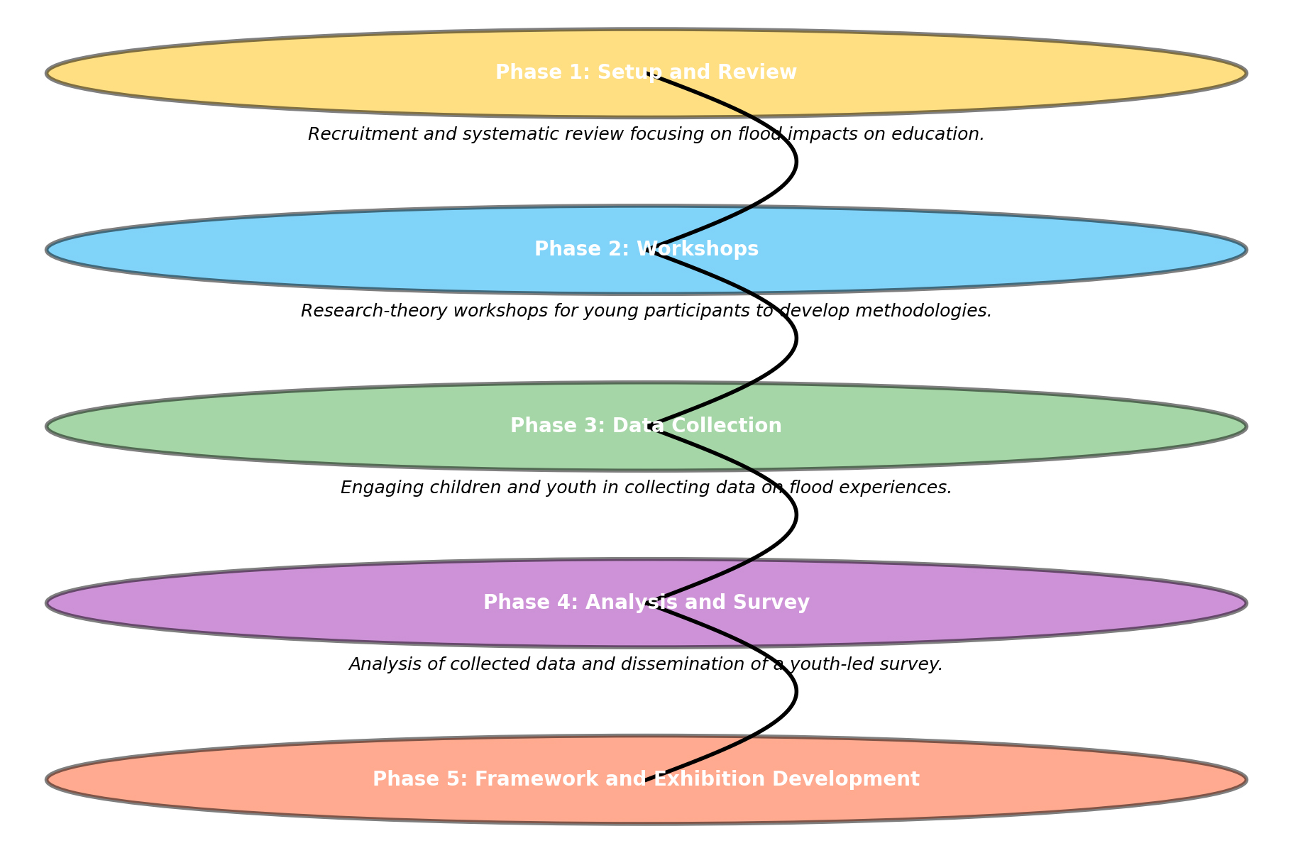 Phases of Floods+Me project