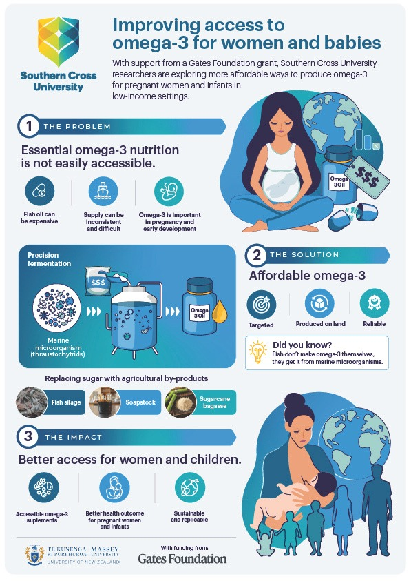 Infographic low cost omega-3