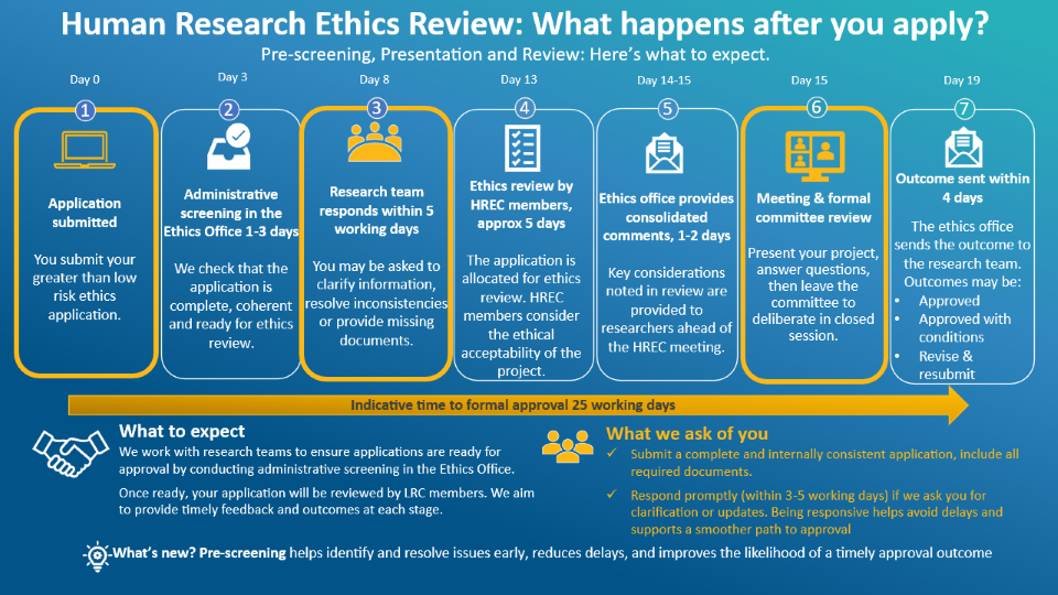 HREC review infographic for web v3.png Infographic showing the 7-step Human Research Ethics Committee (HREC) review process and indicative approval timeline (approximately 25 working days): application submitted, administrative screening, researcher response to requested changes, HREC reviewer assessment, preliminary comments provided, HREC meeting review, and outcome issued (approved, approved with conditions, or revise and resubmit)