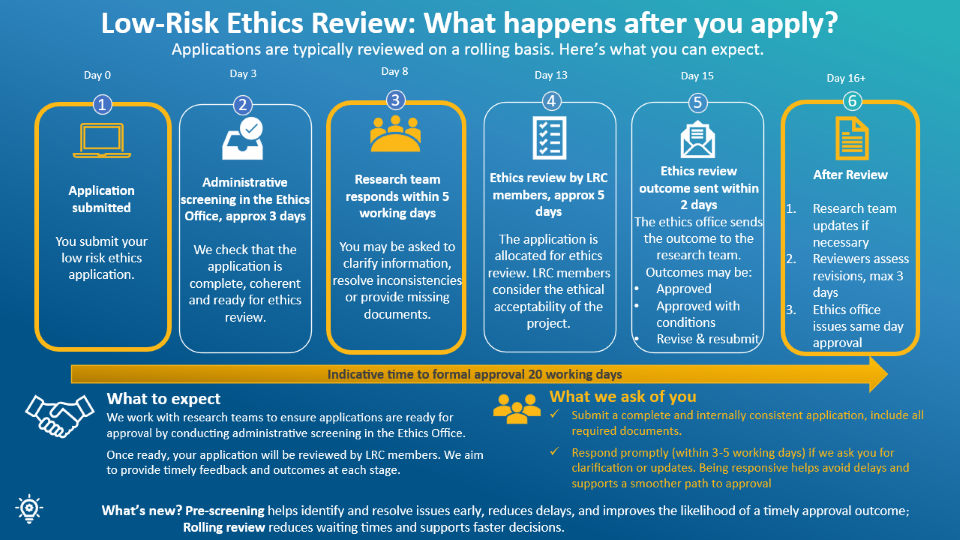 LRC review infographic for web v4.png Infographic showing the six-step Low-Risk Ethics Review process and indicative timeline to approval (about 20 working days): application submitted; Ethics Office administrative screening (about 3 days); researcher responds to requested changes (within 5 days); Low-Risk Committee review (about 5 days); outcome issued; and final approval following satisfactory revisions.