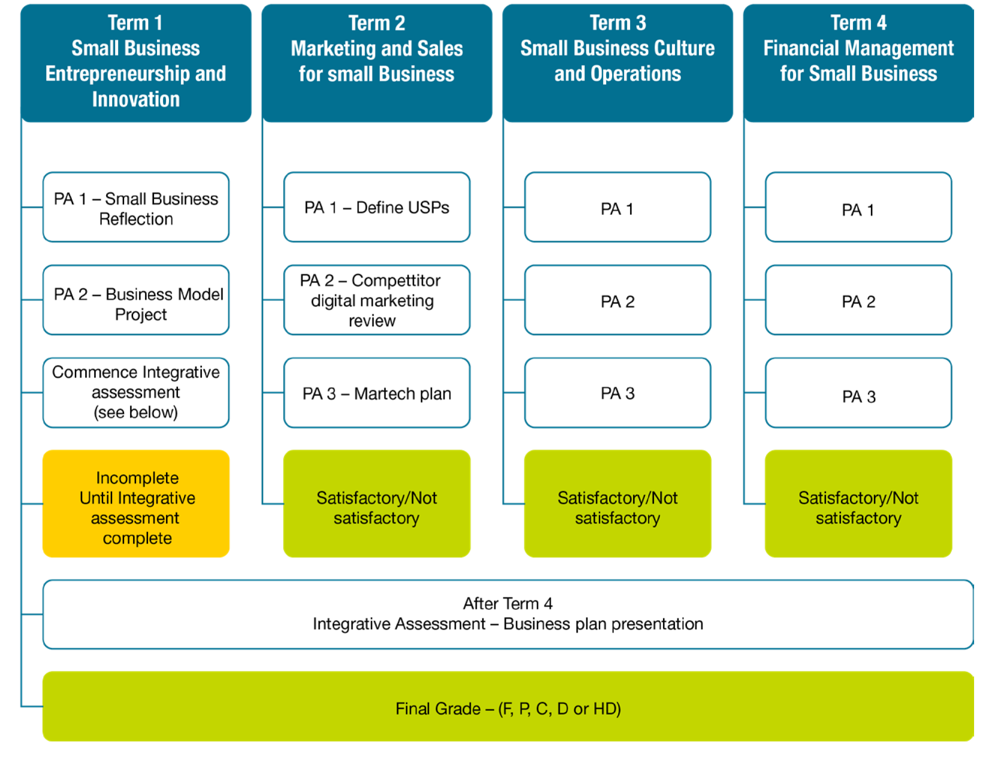 Programmatic Assessment Framework for the Graduate Certificate in Small Business Management. The framework emphasises formative portfolio activities and a final integrative assessment.