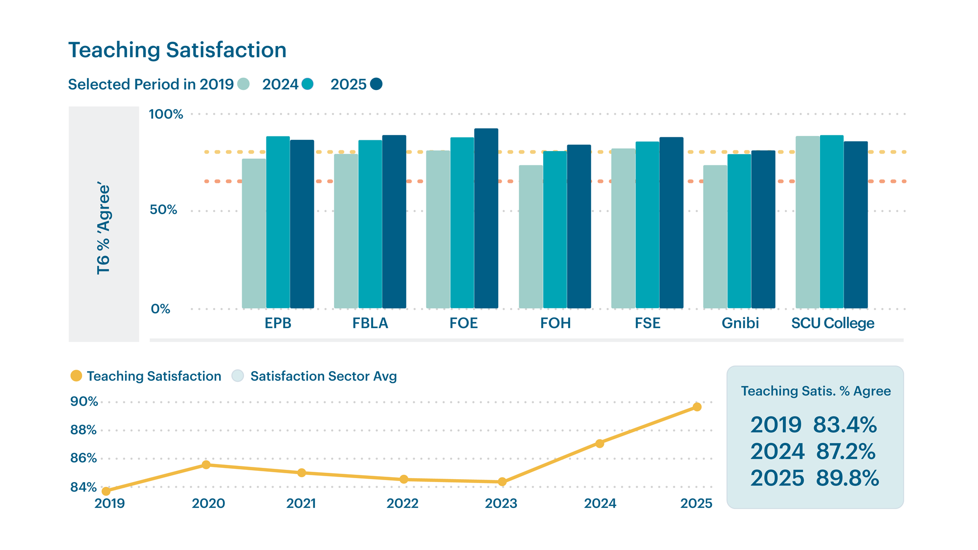 Teaching satisfaction graph graph showing Teaching satisfaction in SCM