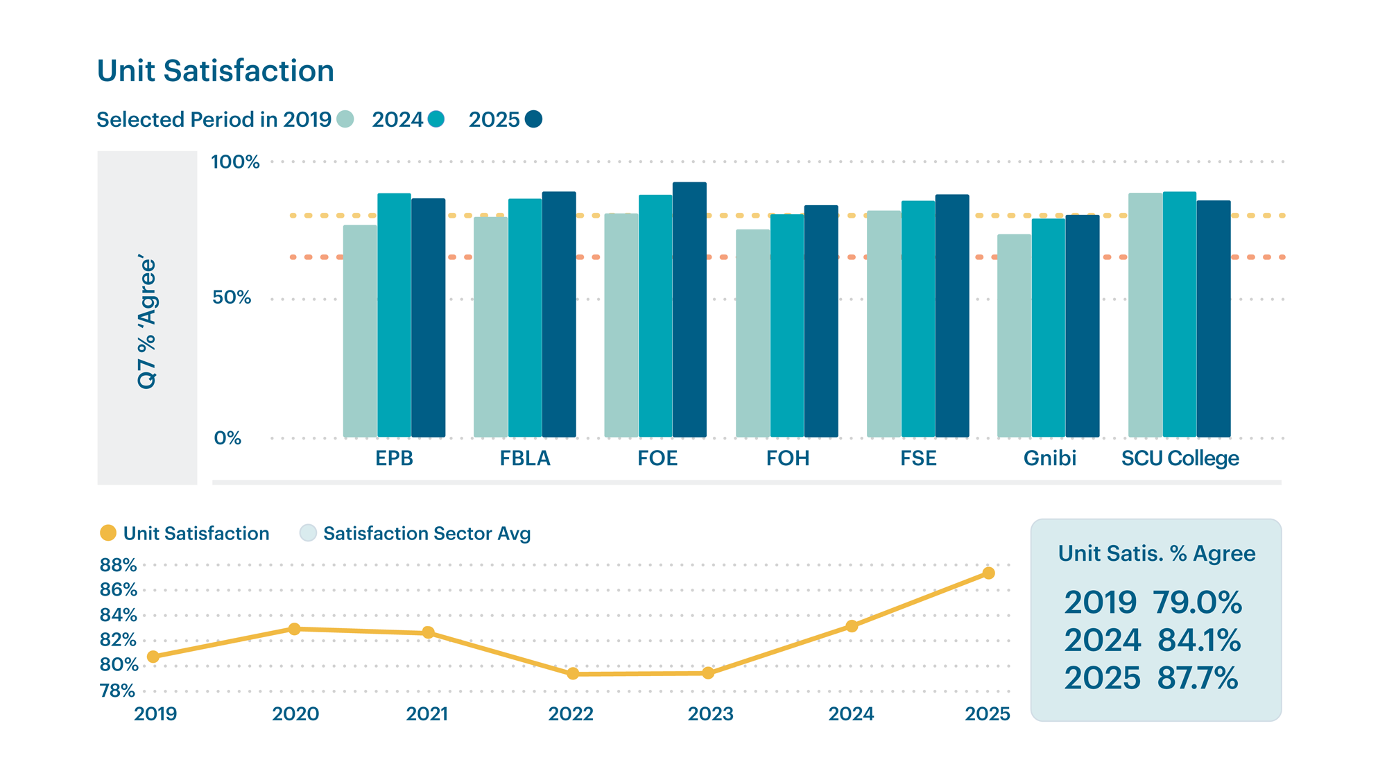 Unit satisfaction graph graph showing Unit satisfaction in SCM