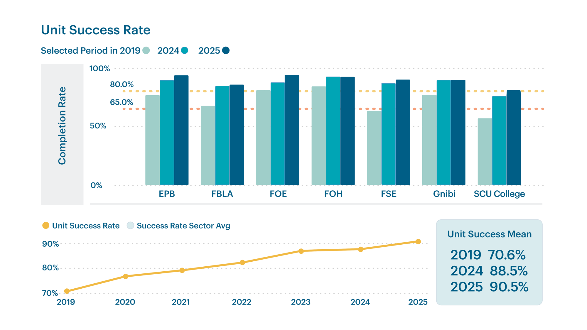 Unit sucess rates graph graph showing unit success rates in SCM