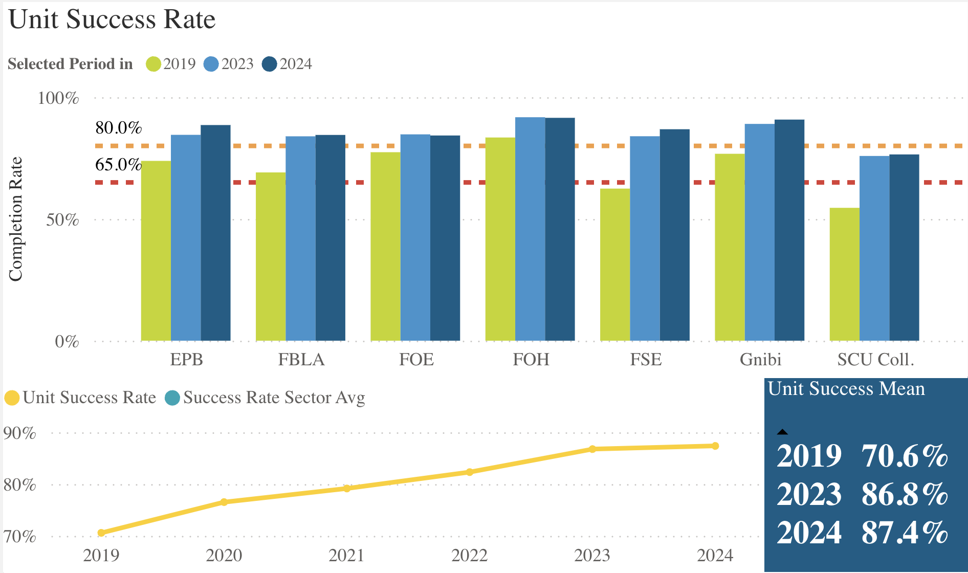 graph showing unit success rates in SCM