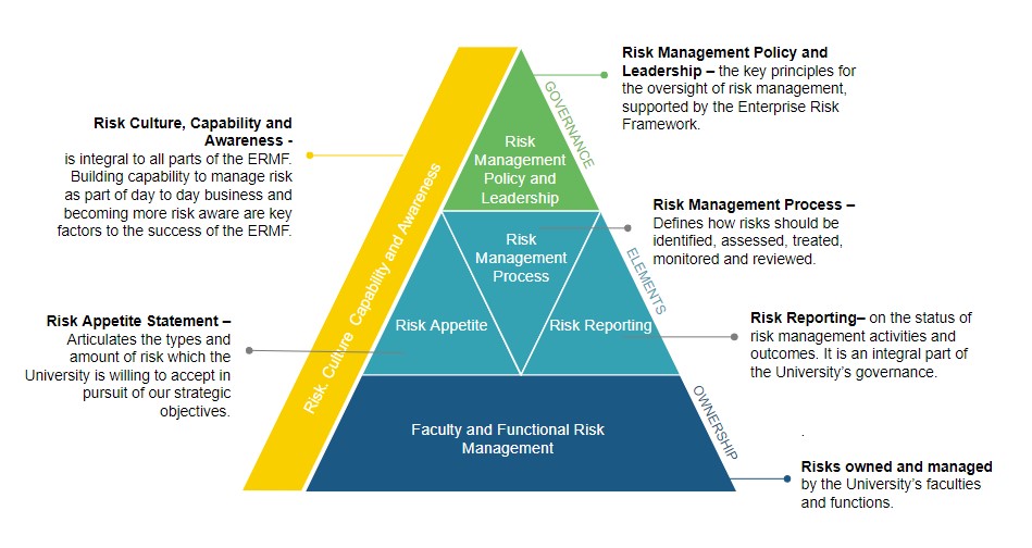 Enterprise Risk Management Framework diagram